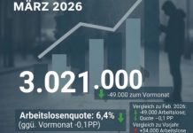 The German Labor Market in March 2026